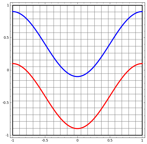 Dataset with two classes
