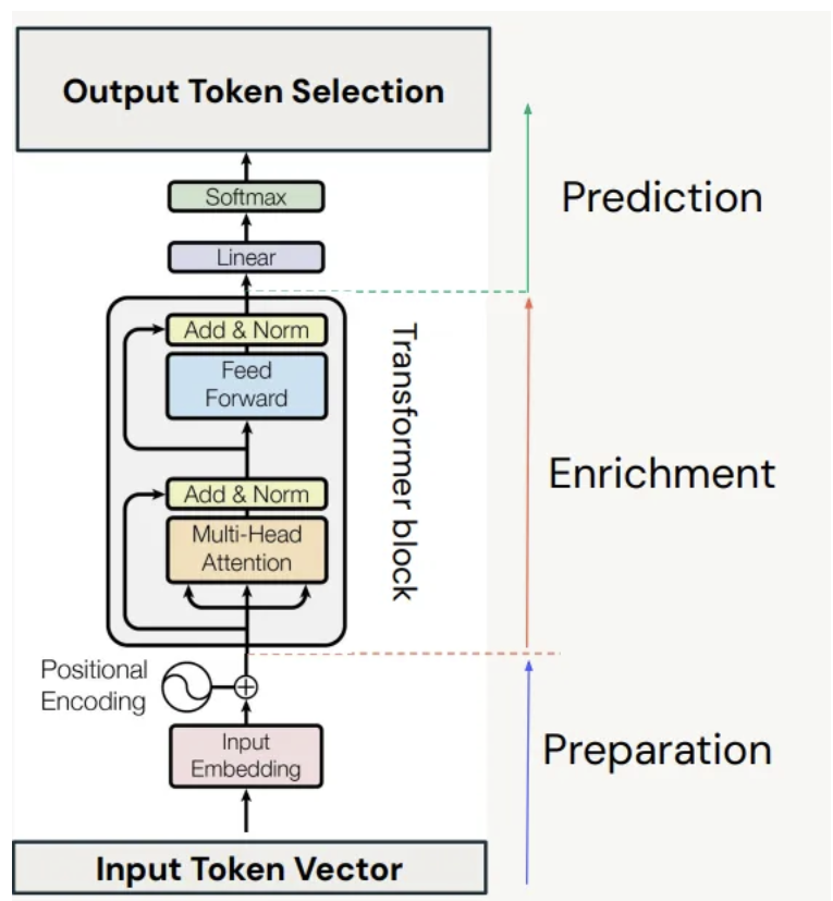 Transformer Block Diagram
